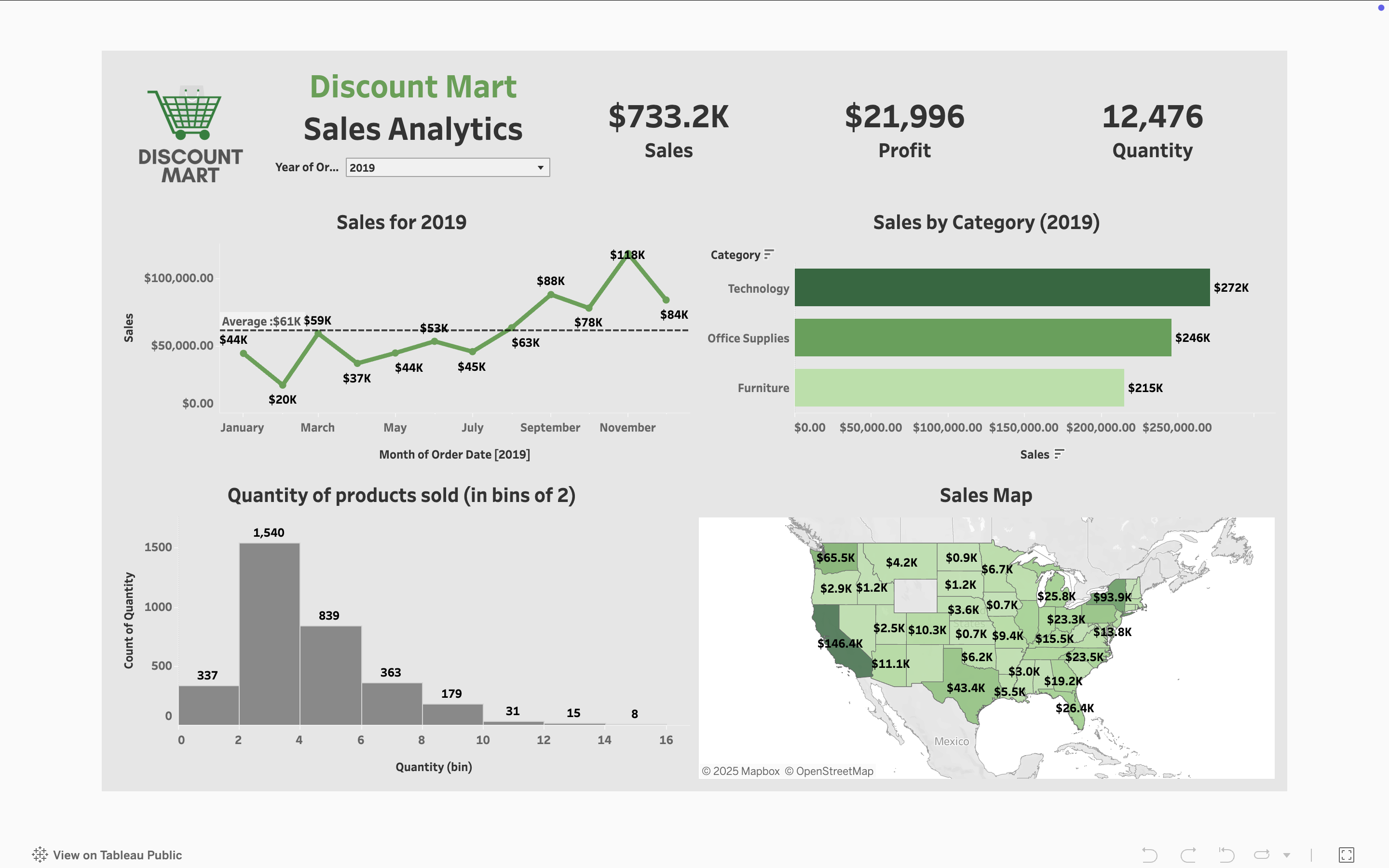 Discount Mart Sales Analytics dashboard preview